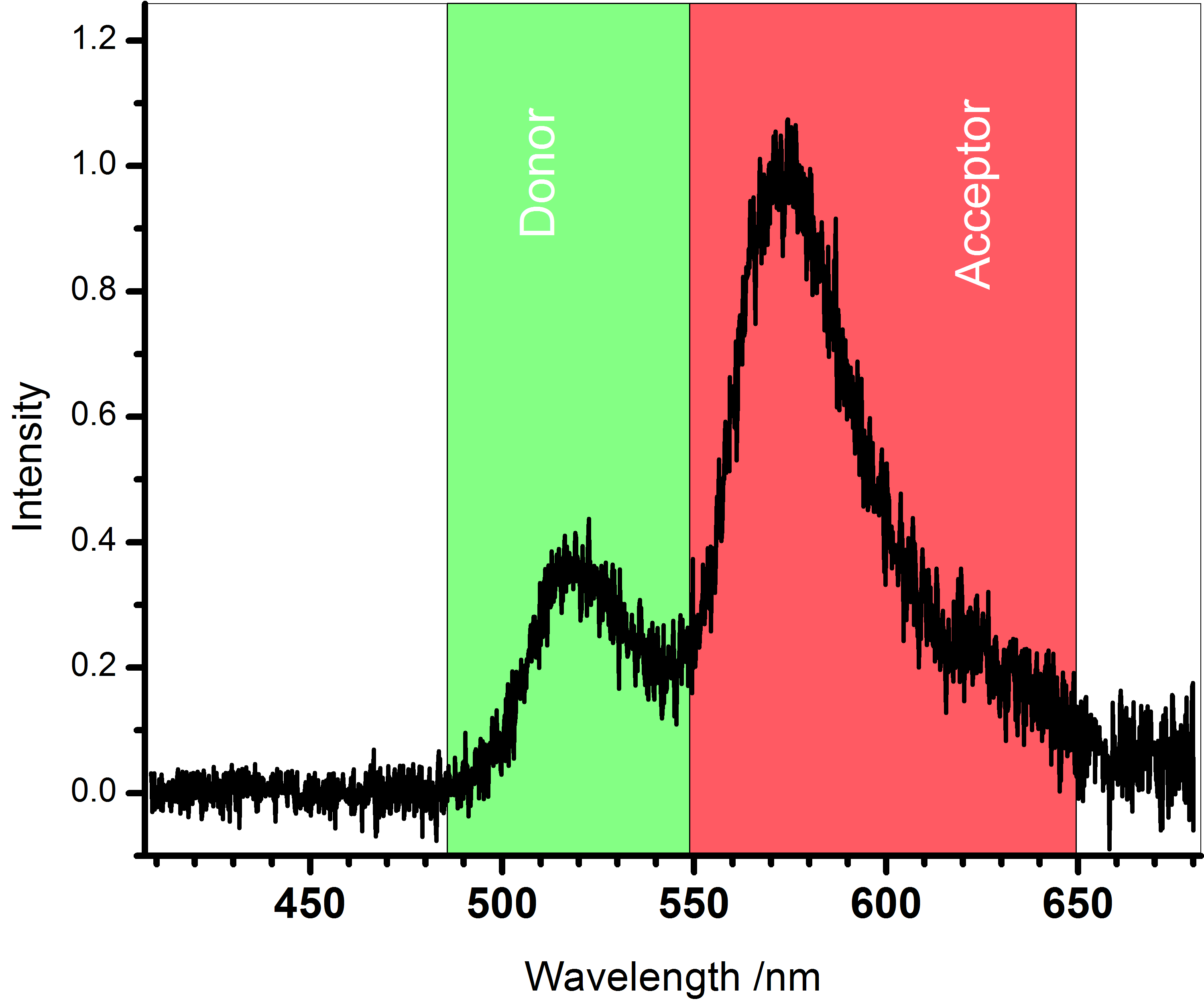 Gas-phase FRET spectrum