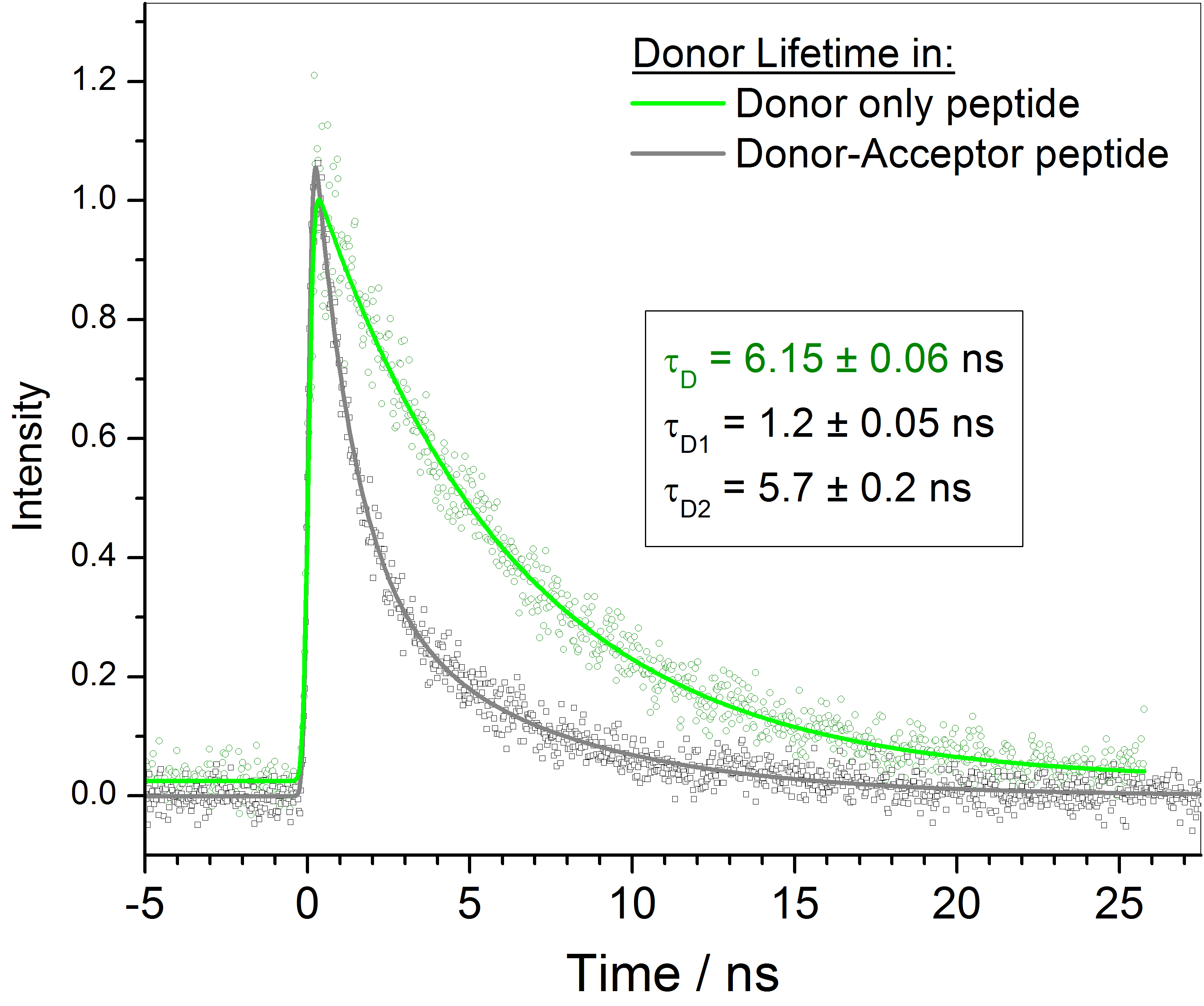 Gas-phase FRET lifetime